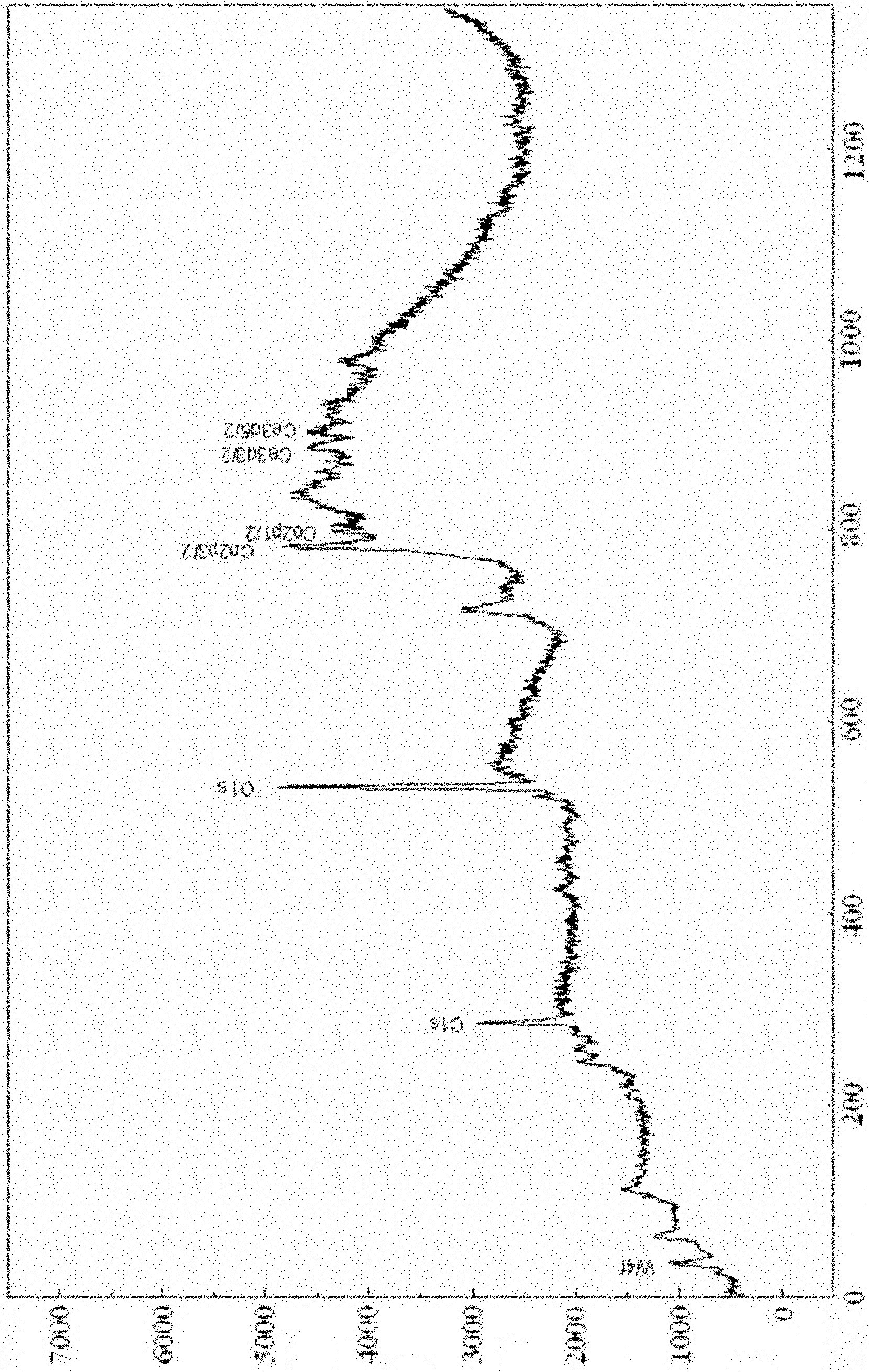 Preparation method of rare-earth modified Co-cladded wolfram carbide hard alloy composite powder