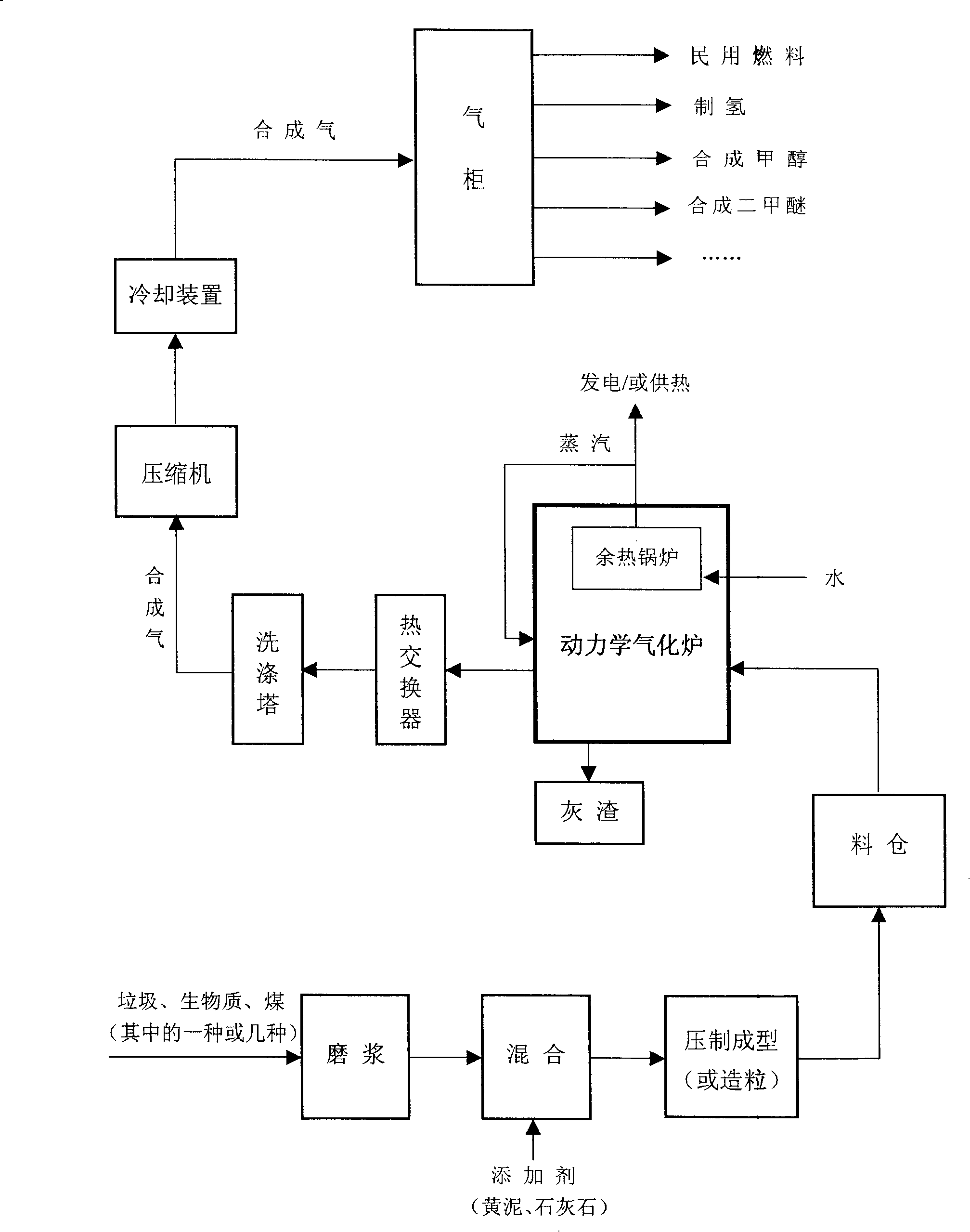 Dynamics gasification furnace and exhaust heat boiler composed by the same