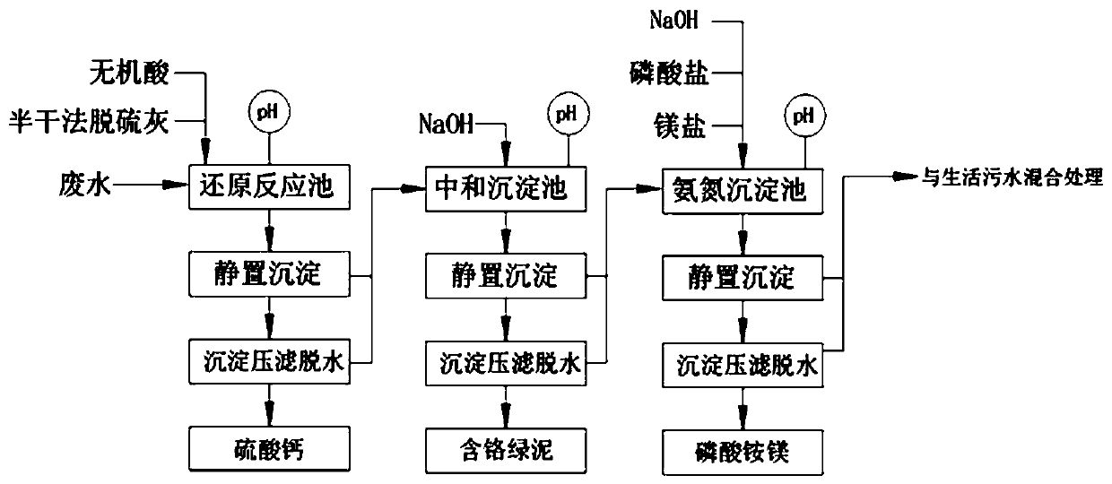 A method for treating vanadium industrial wastewater with semi-dry flue gas desulfurization ash