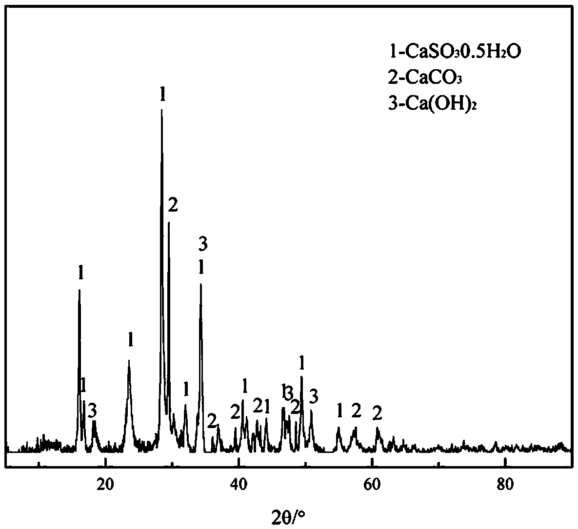 A method for treating vanadium industrial wastewater with semi-dry flue gas desulfurization ash