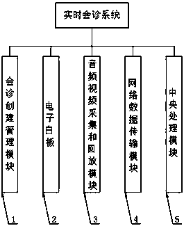 Real-time consultation system in pathology department