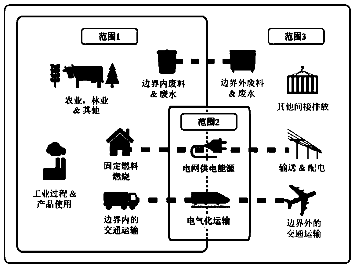 Urban traffic carbon emission measuring and calculating method based on target urban traffic model data