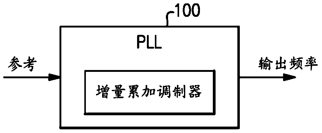 Dither-free error feedback fractional-n frequency synthesizer system and method