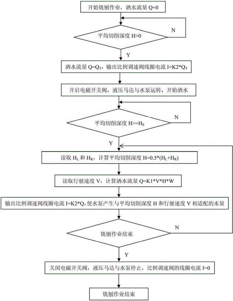 Milling machine sprinkler control system and its control method