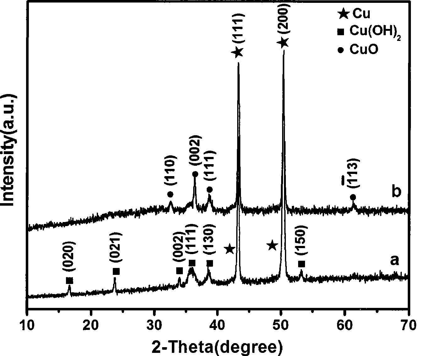 Honeycomb CuO nano material and preparation thereof