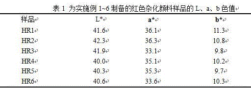 Method for preparing iron oxide red hybridization pigment by means of clay minerals