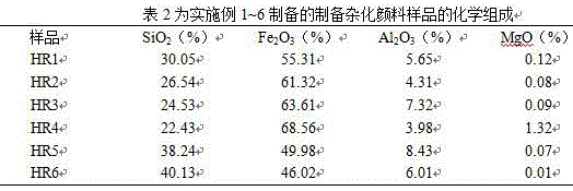 Method for preparing iron oxide red hybridization pigment by means of clay minerals