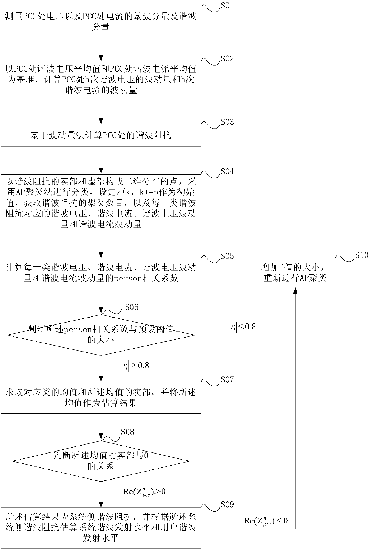 A Harmonic Responsibility Classification Method Based on AP Clustering Data Screening