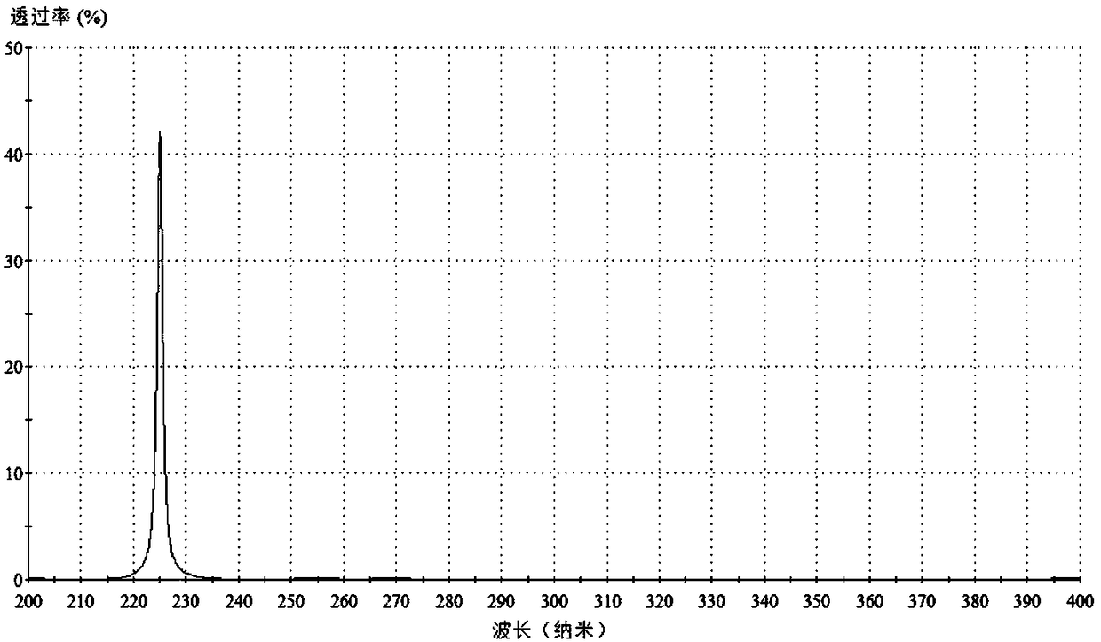 Deep ultraviolet narrow band filter