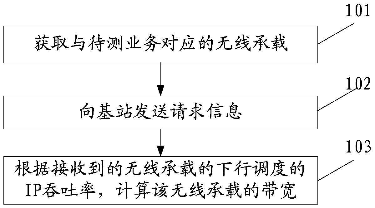 Method, device and system for bandwidth estimation