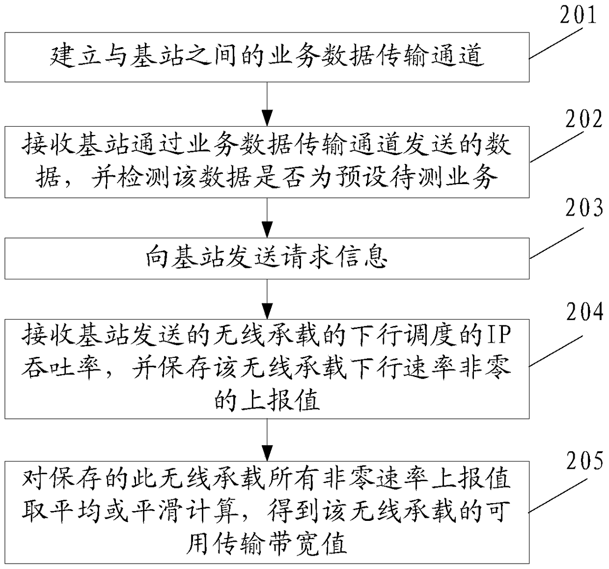 Method, device and system for bandwidth estimation