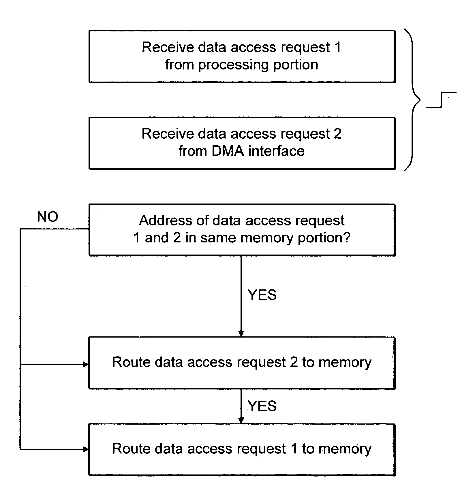 Arbitration of data transfer requests