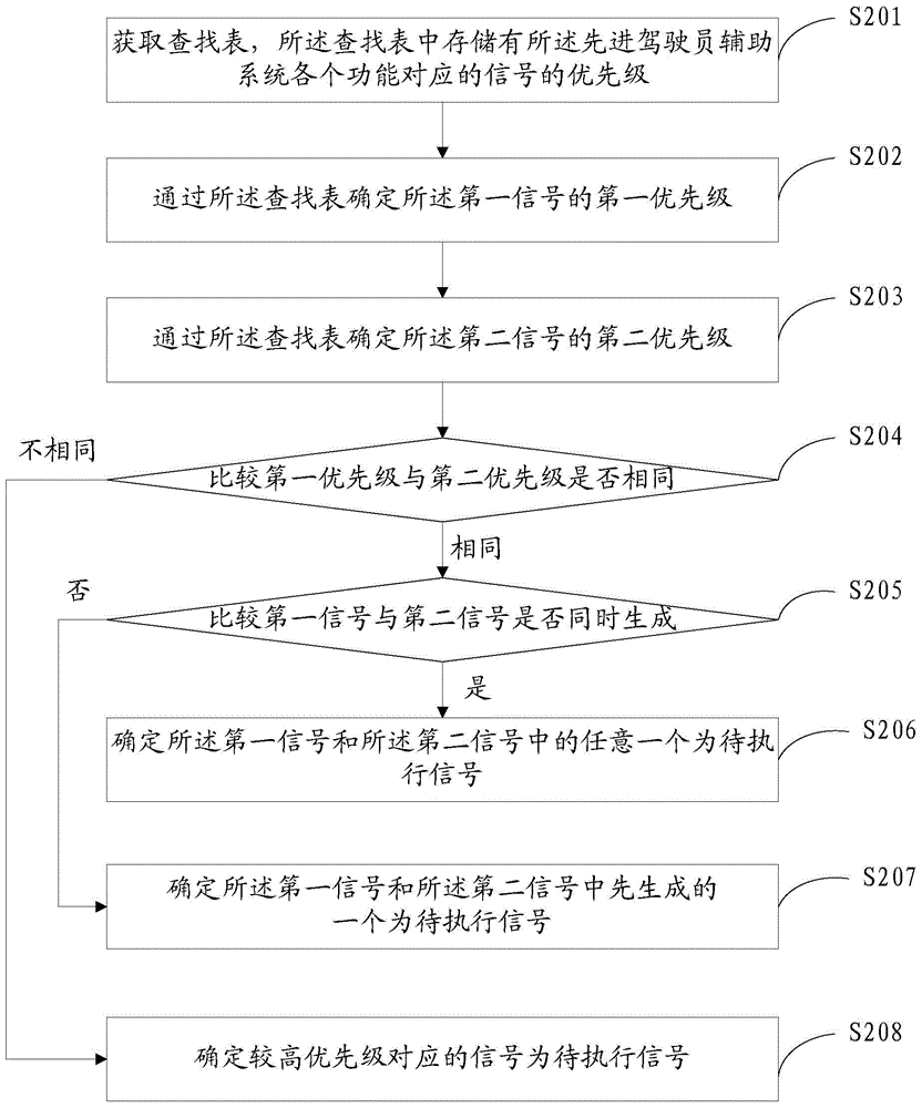 Signal processing method and device