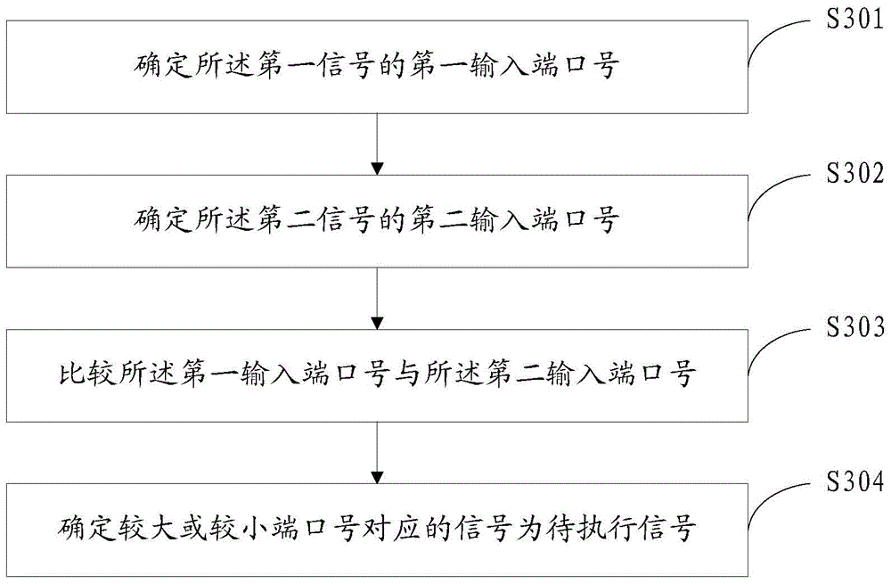 Signal processing method and device