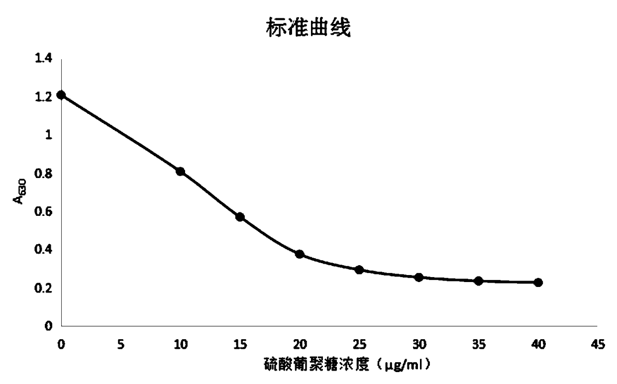 Method for rapidly detecting dextran sulfate immobilized amount in blood lipid adsorbent