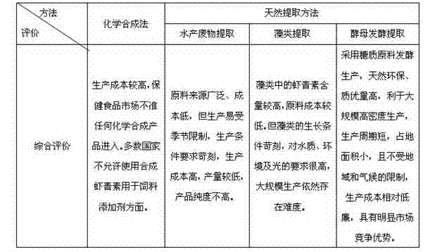 Technology of using ocean phaffiarodozyma for producing feed additive astaxanthin in fermentation mode