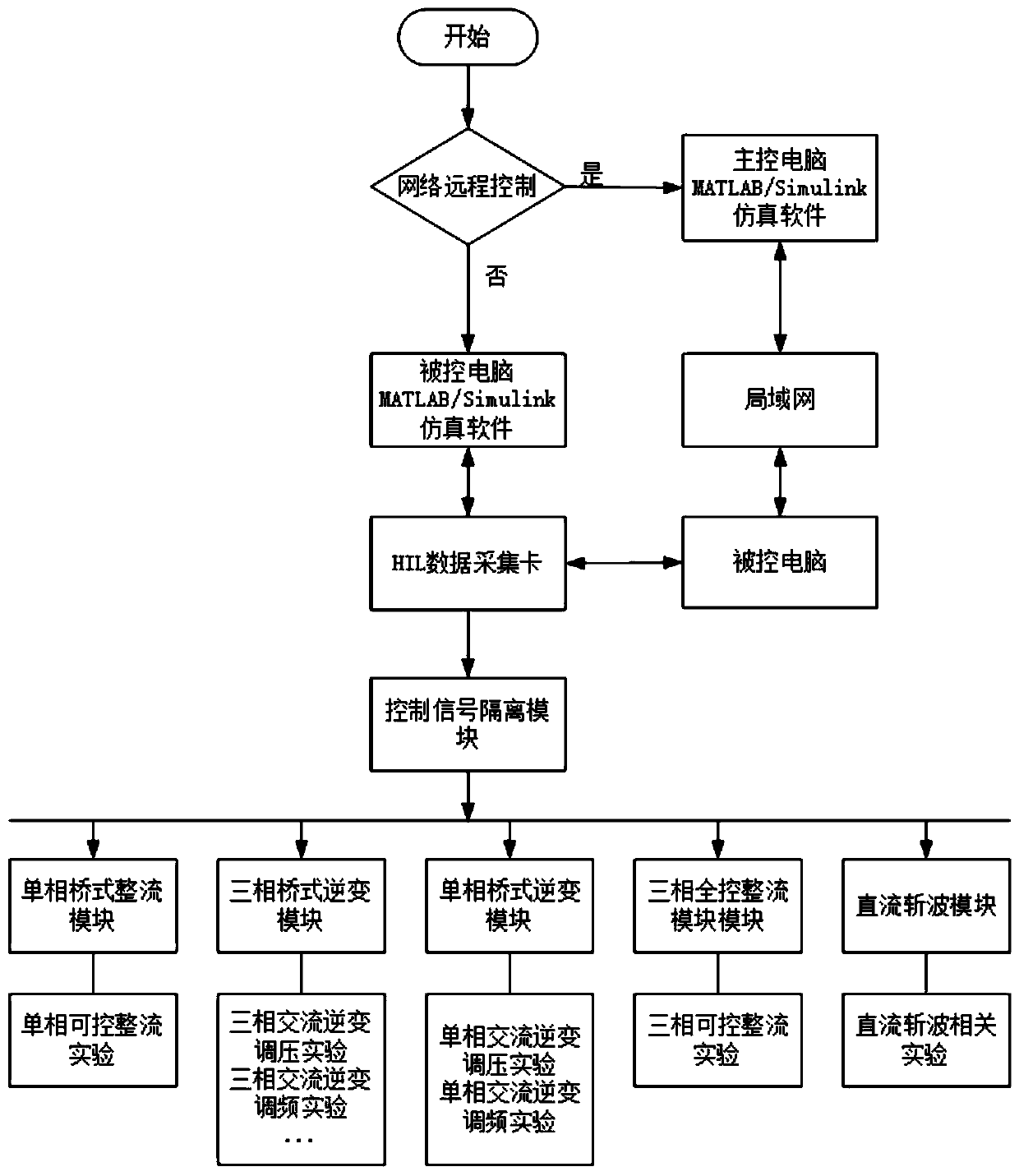 Semi-physical simulation motor control and power electronic experiment device and experiment control method