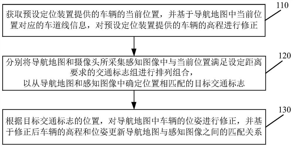 A method and device for updating the matching relationship between a navigation map and a perception image