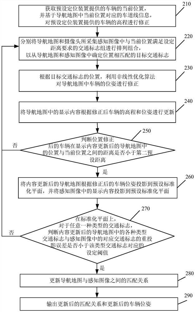 A method and device for updating the matching relationship between a navigation map and a perception image