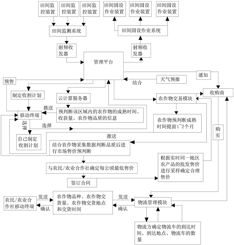 Intelligent agriculture management system based on Internet of Things