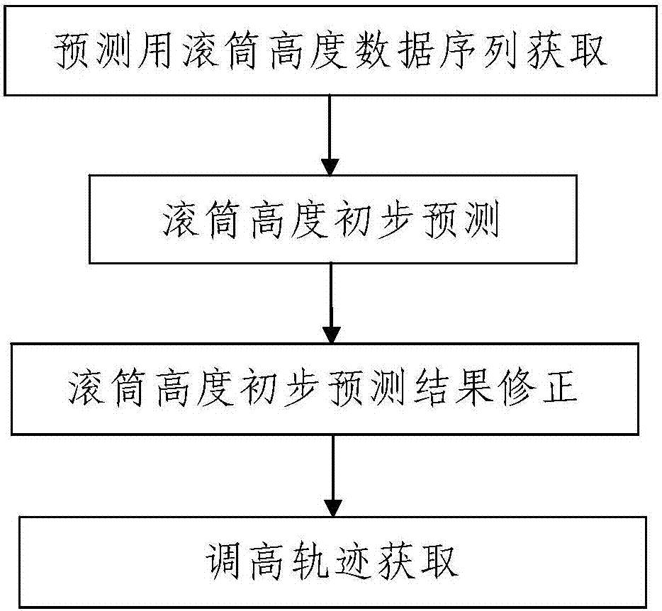 A Trajectory Prediction Method of Gray Markov Chain Oriented to Memory Cutting of Shearer