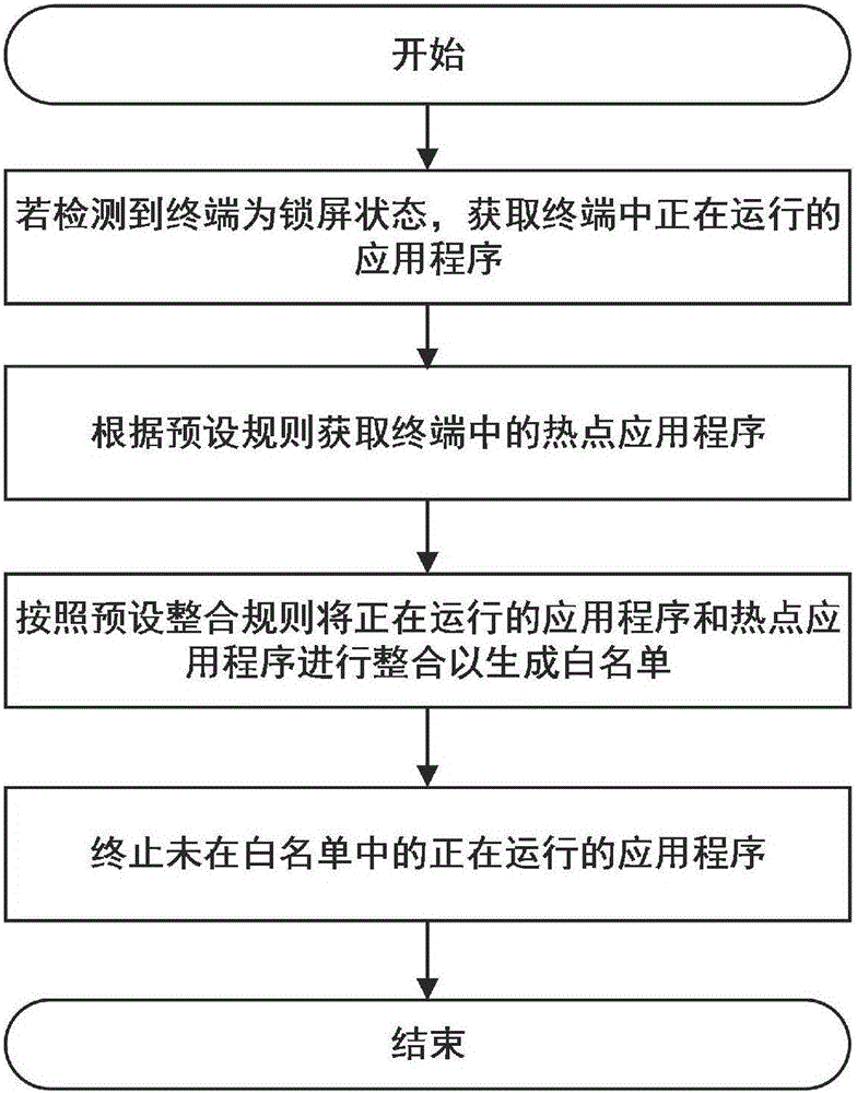 Application management method and terminal