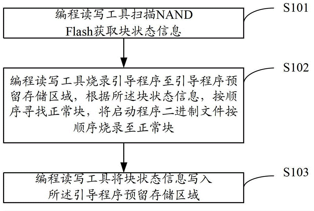 Method and device for starting a set-top box