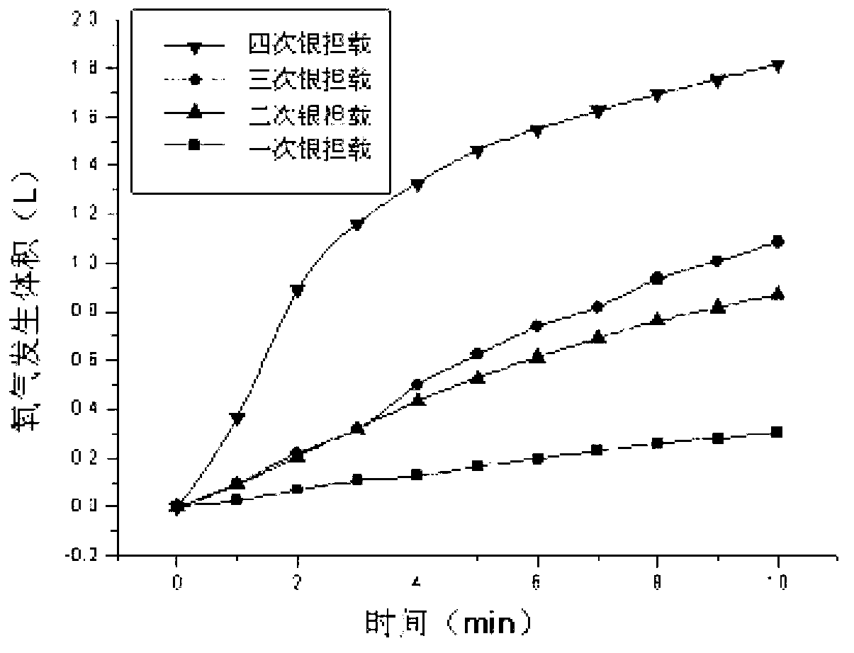 Preparation method of catalysts for oxygen production implemented through decomposition of hydrogen peroxide