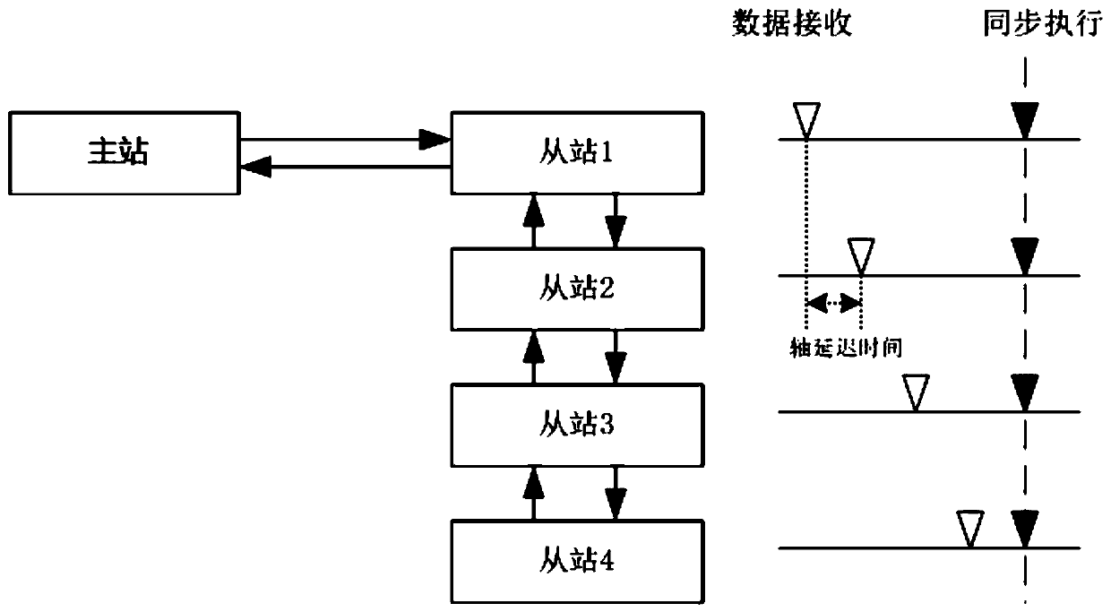 Bus real-time synchronous control device