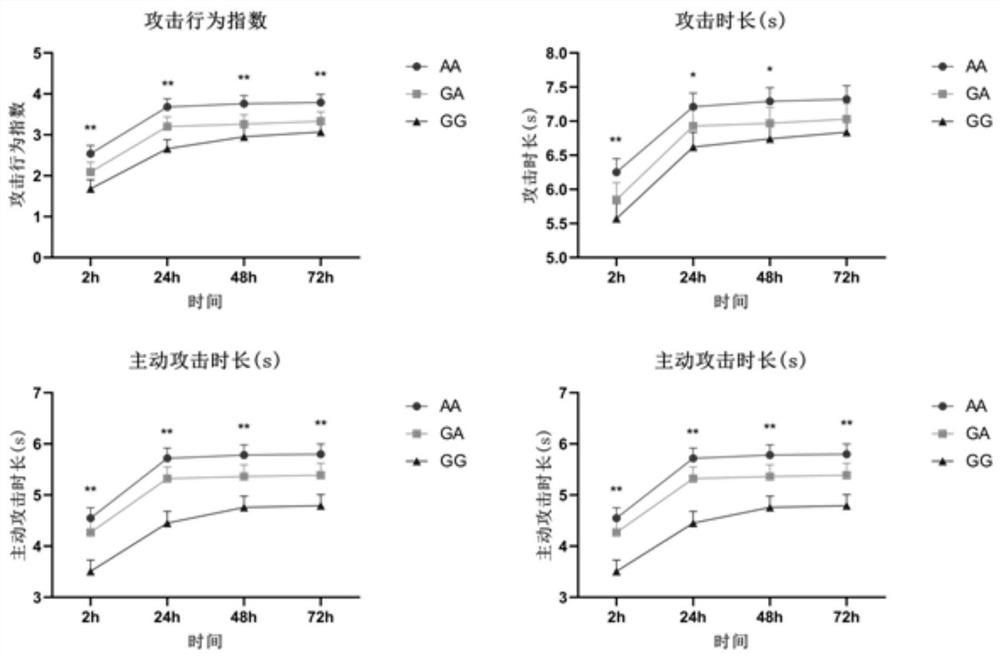 Molecular marker for identifying pig aggressiveness, detection method and application