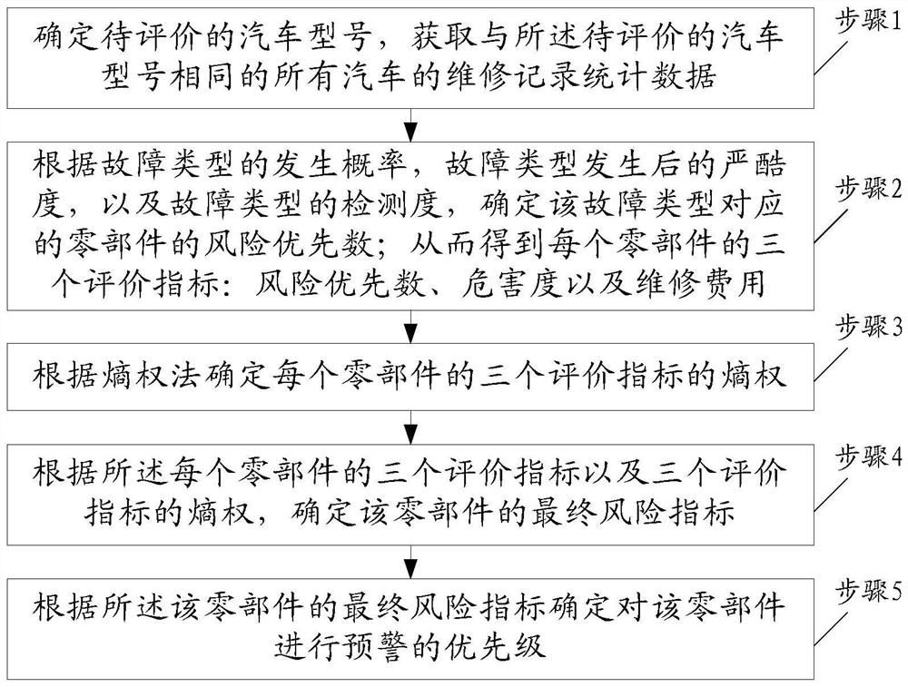 A system and method for evaluating vehicle operation risk