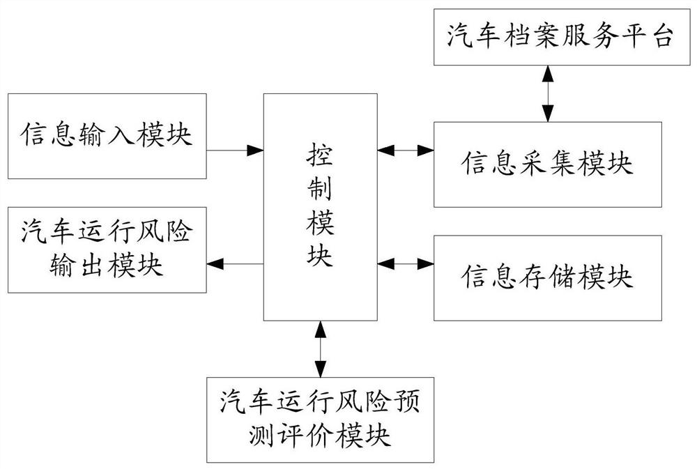 A system and method for evaluating vehicle operation risk