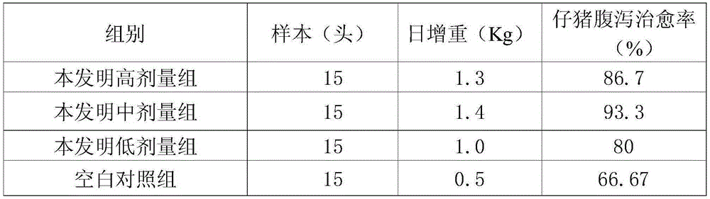 Traditional Chinese medicine decoction fluid for treatment dietetic diarrhoea of piggies and preparation method of traditional Chinese medicine decoction fluid