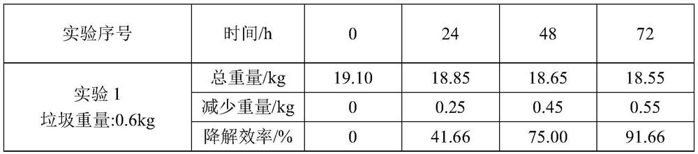 A kind of kitchen waste composite microbial degrading bacteria agent and its preparation method and application