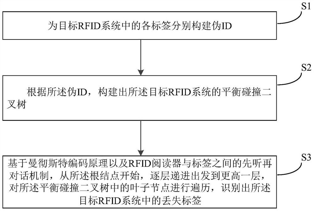 Large-scale RFID system lost tag identification method based on balanced collision binary tree