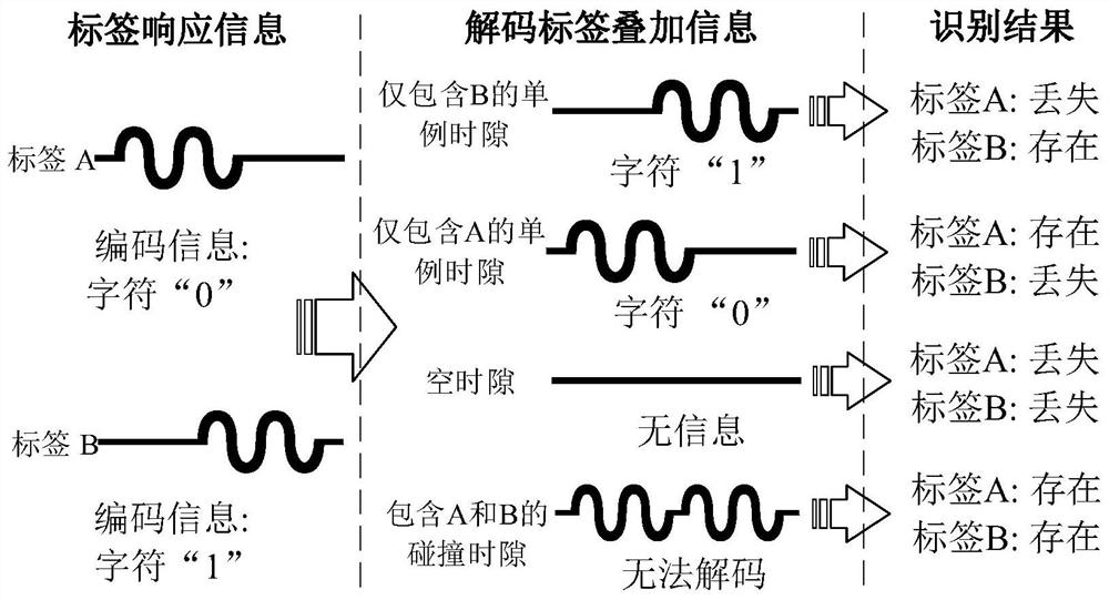 Large-scale RFID system lost tag identification method based on balanced collision binary tree