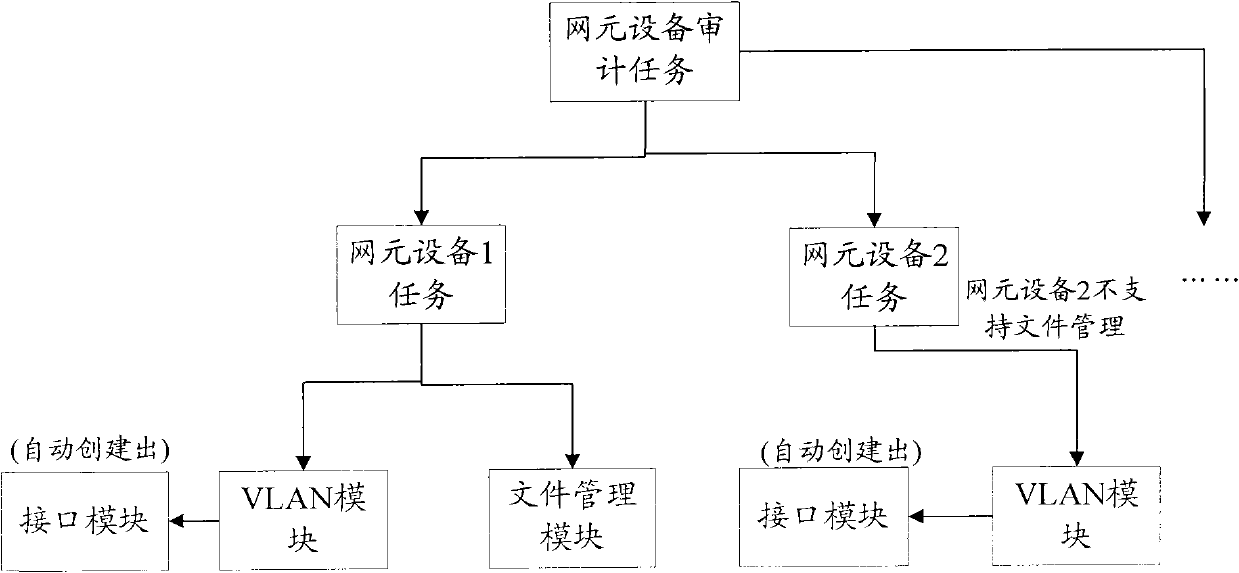 Method and device for managing resource by network management