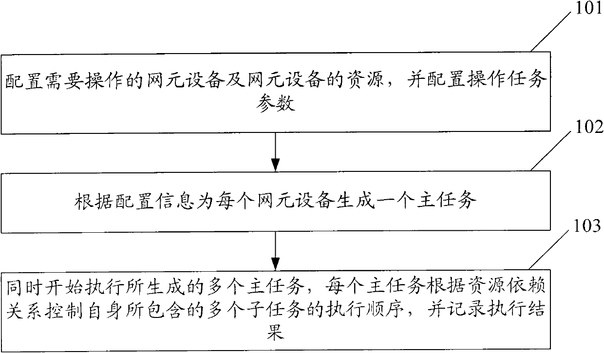 Method and device for managing resource by network management