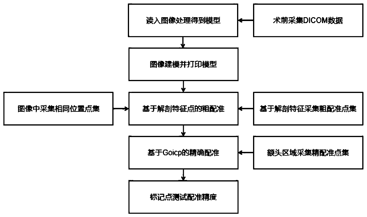 NDI-based neurosurgery department navigation registering testing method and system