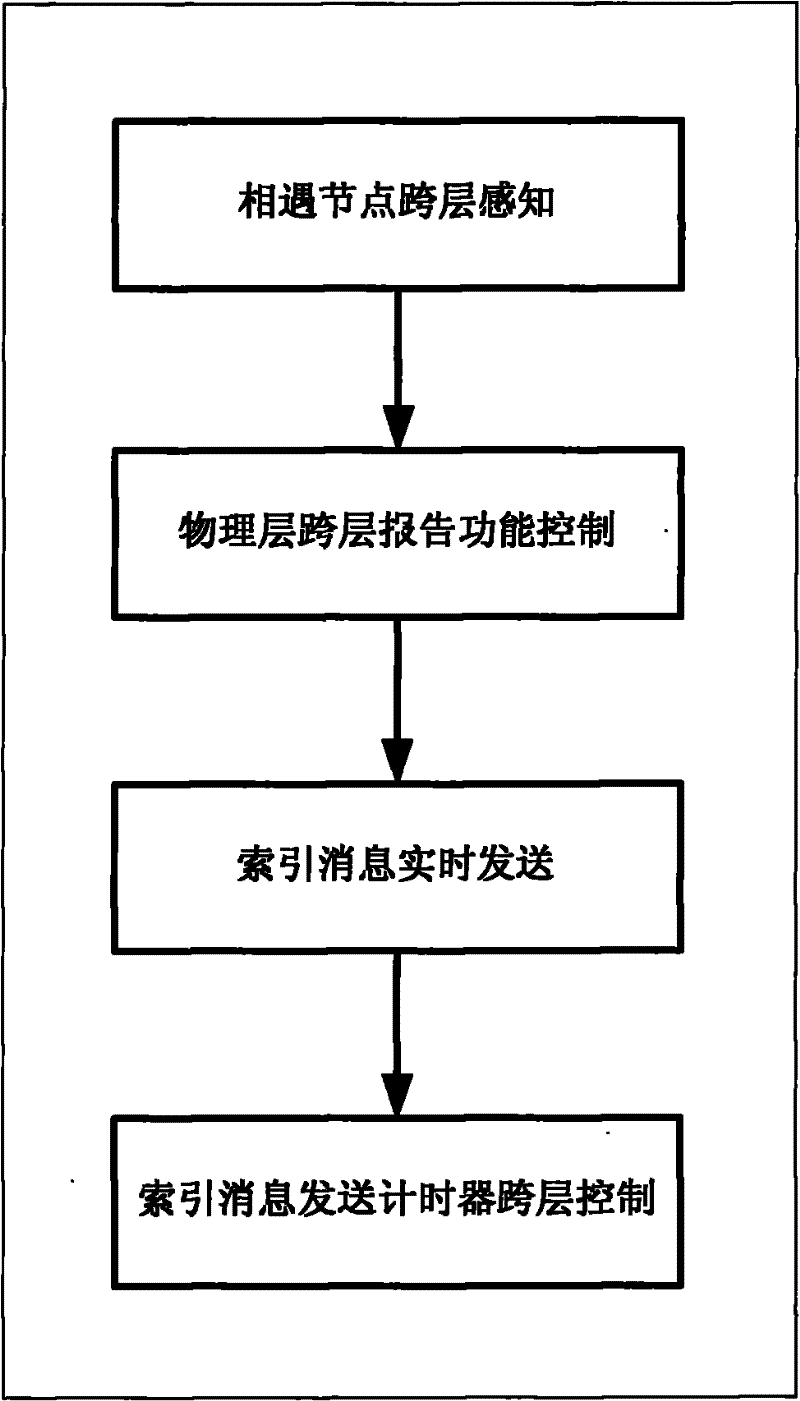 Method for quickly sensing meeting nodes based on cross-layer triggering in opportunistic network