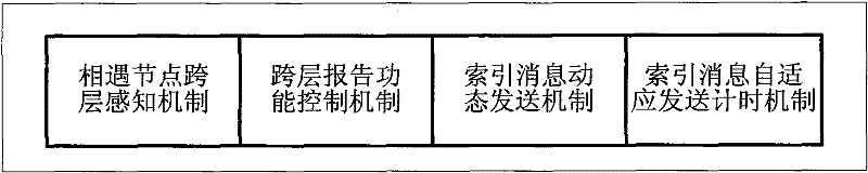 Method for quickly sensing meeting nodes based on cross-layer triggering in opportunistic network