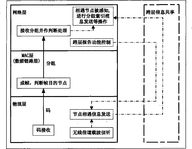 Method for quickly sensing meeting nodes based on cross-layer triggering in opportunistic network