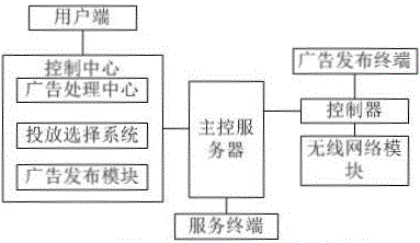 Open network type advertisement publishing systemc