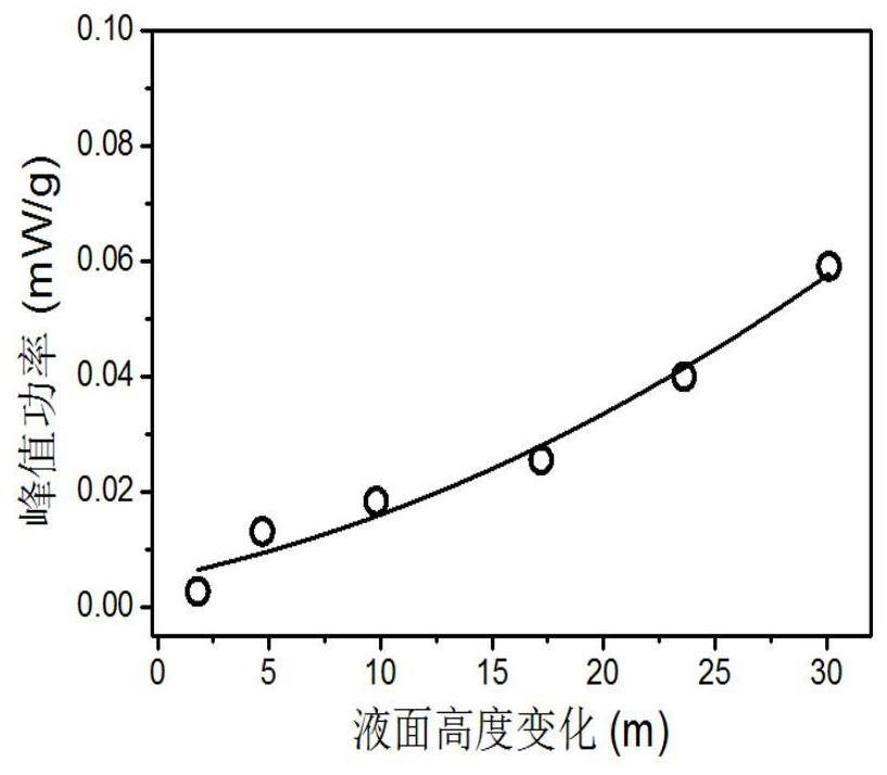 A wave energy recovery device and energy recovery method based on electrochemical principle