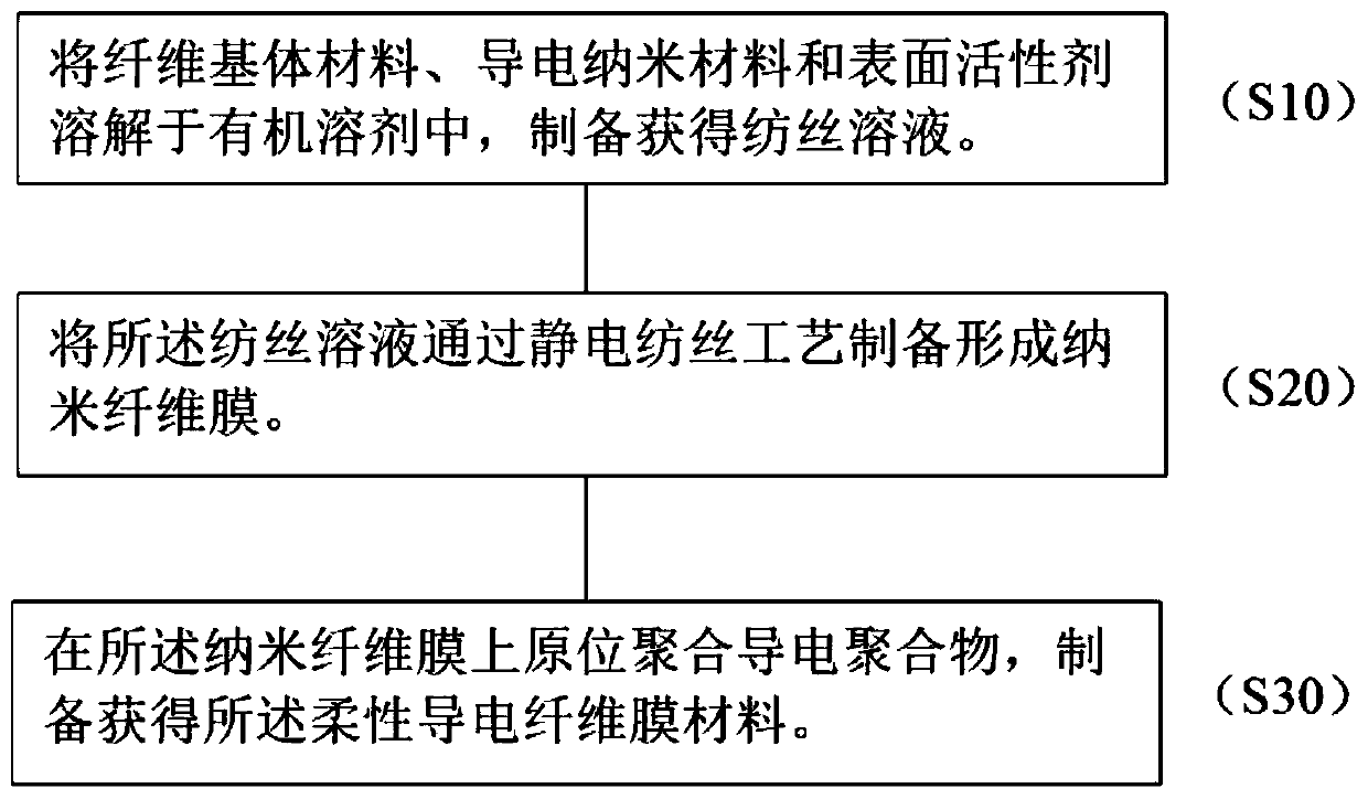 Flexible conductive fiber membrane material and preparation method thereof