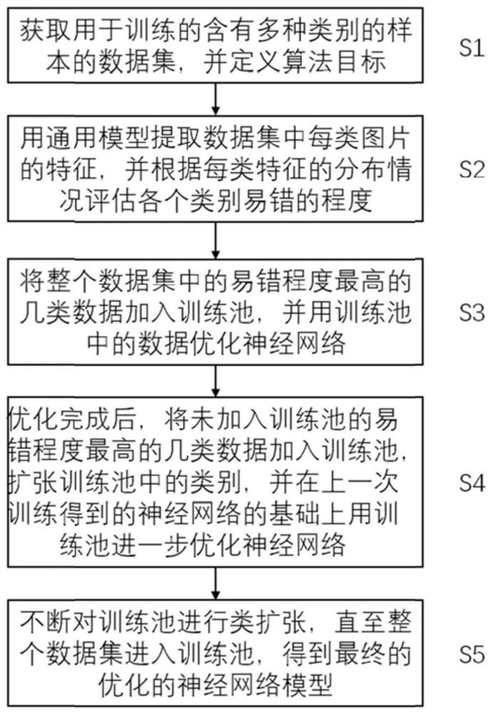 A Neural Network Model Optimization Method Based on Class Expansion Learning