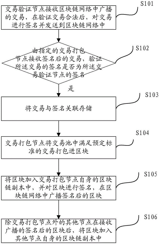 Block chain grouping consensus method and system