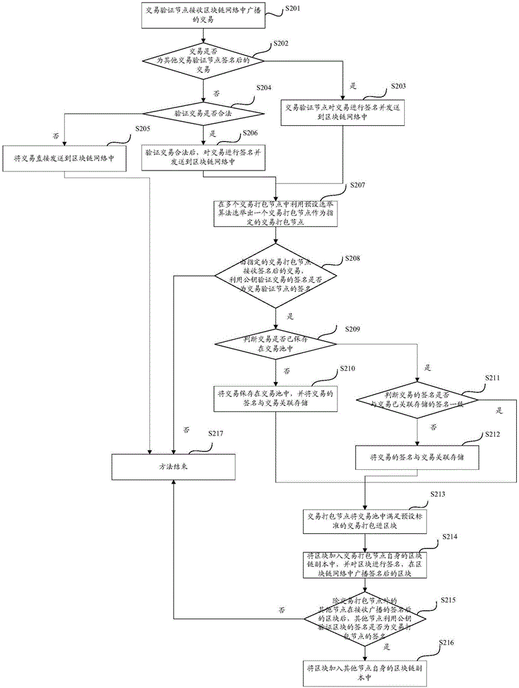 Block chain grouping consensus method and system