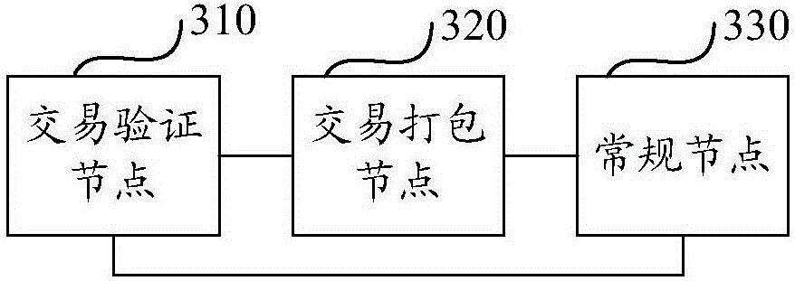 Block chain grouping consensus method and system