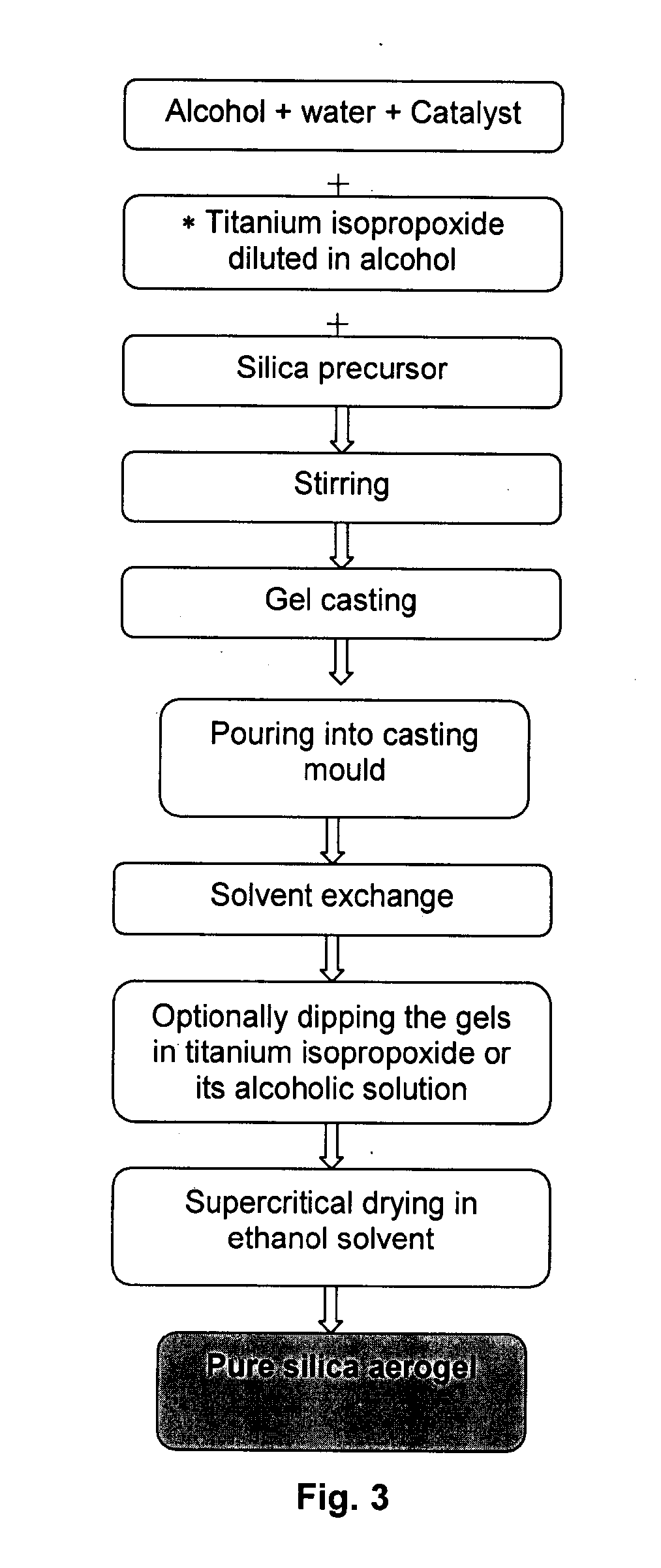 Improved process for producing silica aerogel thermal insulation product with increased efficiency